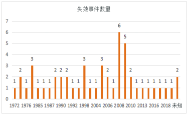美國X70及以上鋼級管道失效原因與統(tǒng)計(jì)分析